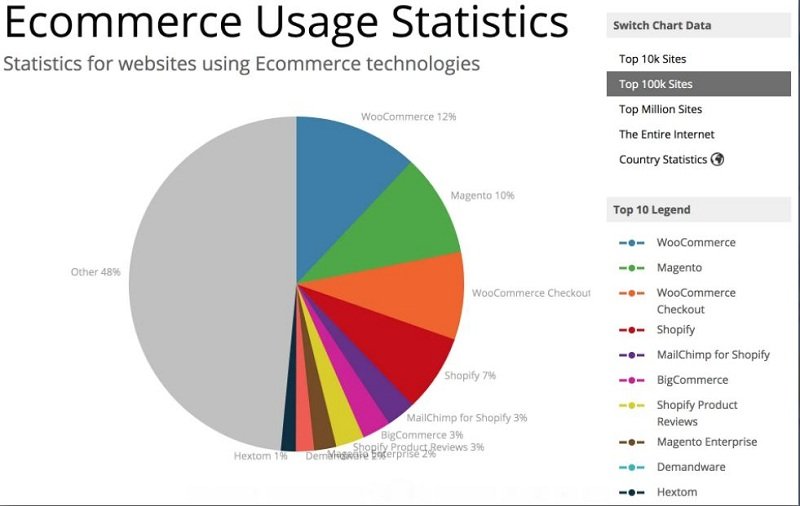 Diagramm zur E-Commerce-Nutzungsstatistik