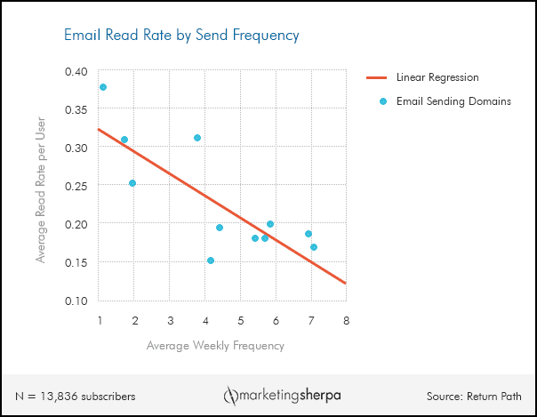 frekuensi kirim memengaruhi skor pengirim email
