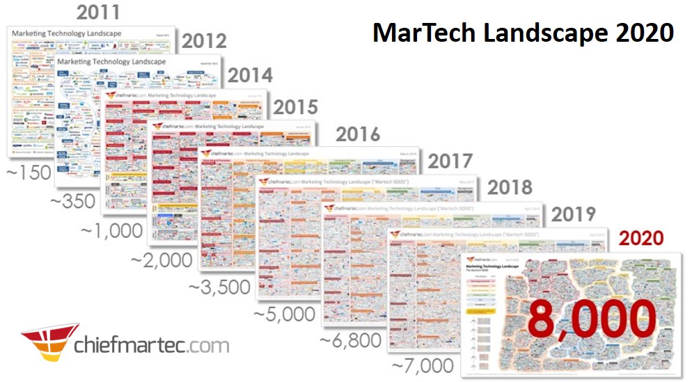 Chiefmartec مشهد تكنولوجيا التسويق 2016