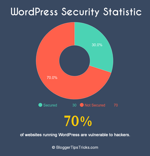 WordPress安全統計