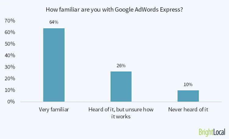 g adwords atualizacao de empresas