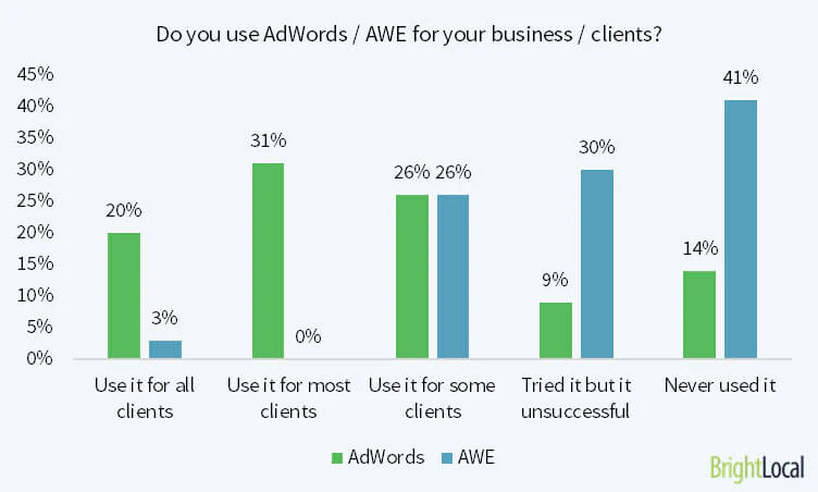 g adwords atualizacao de empresas
