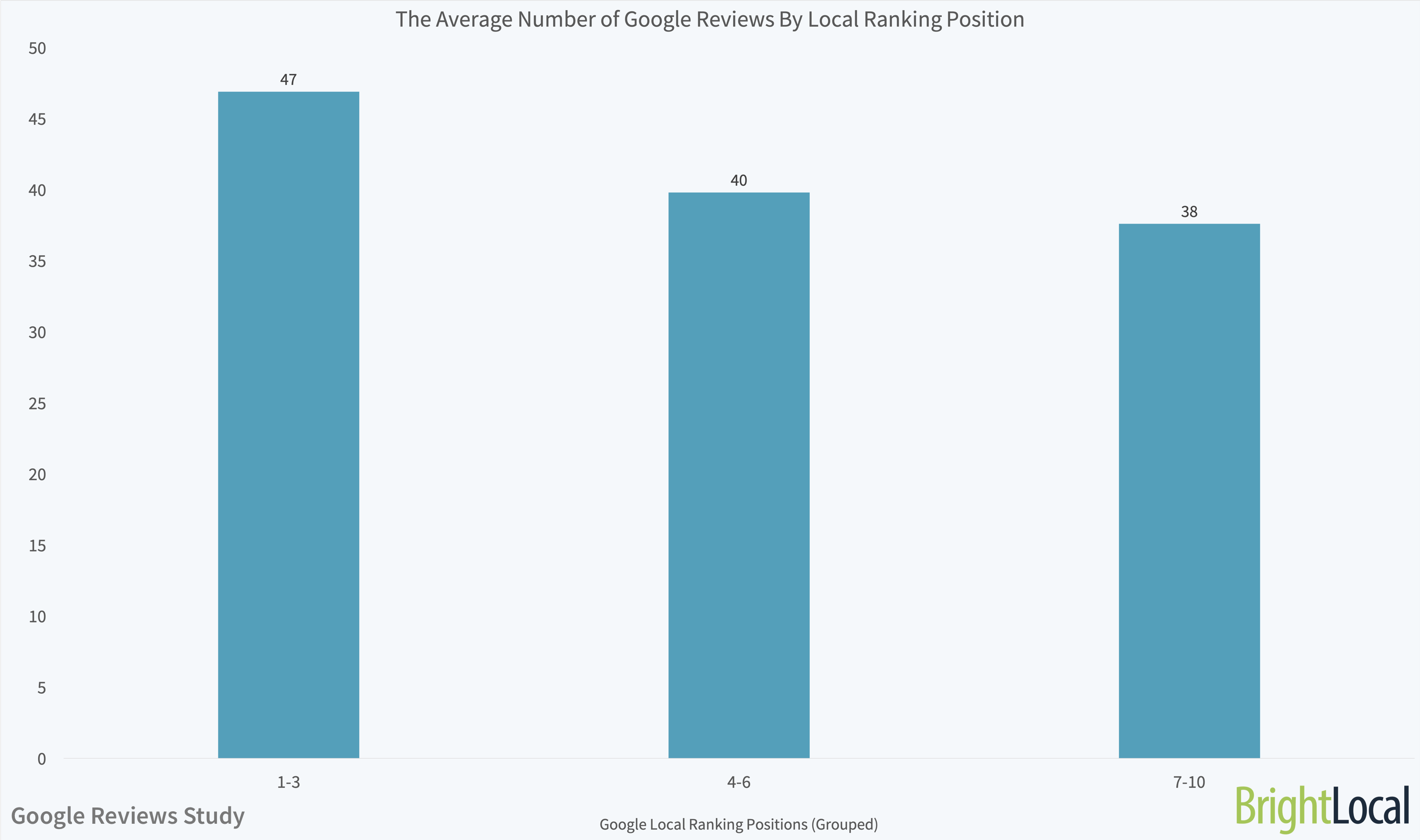 Die durchschnittliche Anzahl von Google-Bewertungen nach lokalen Ranking-Gruppen