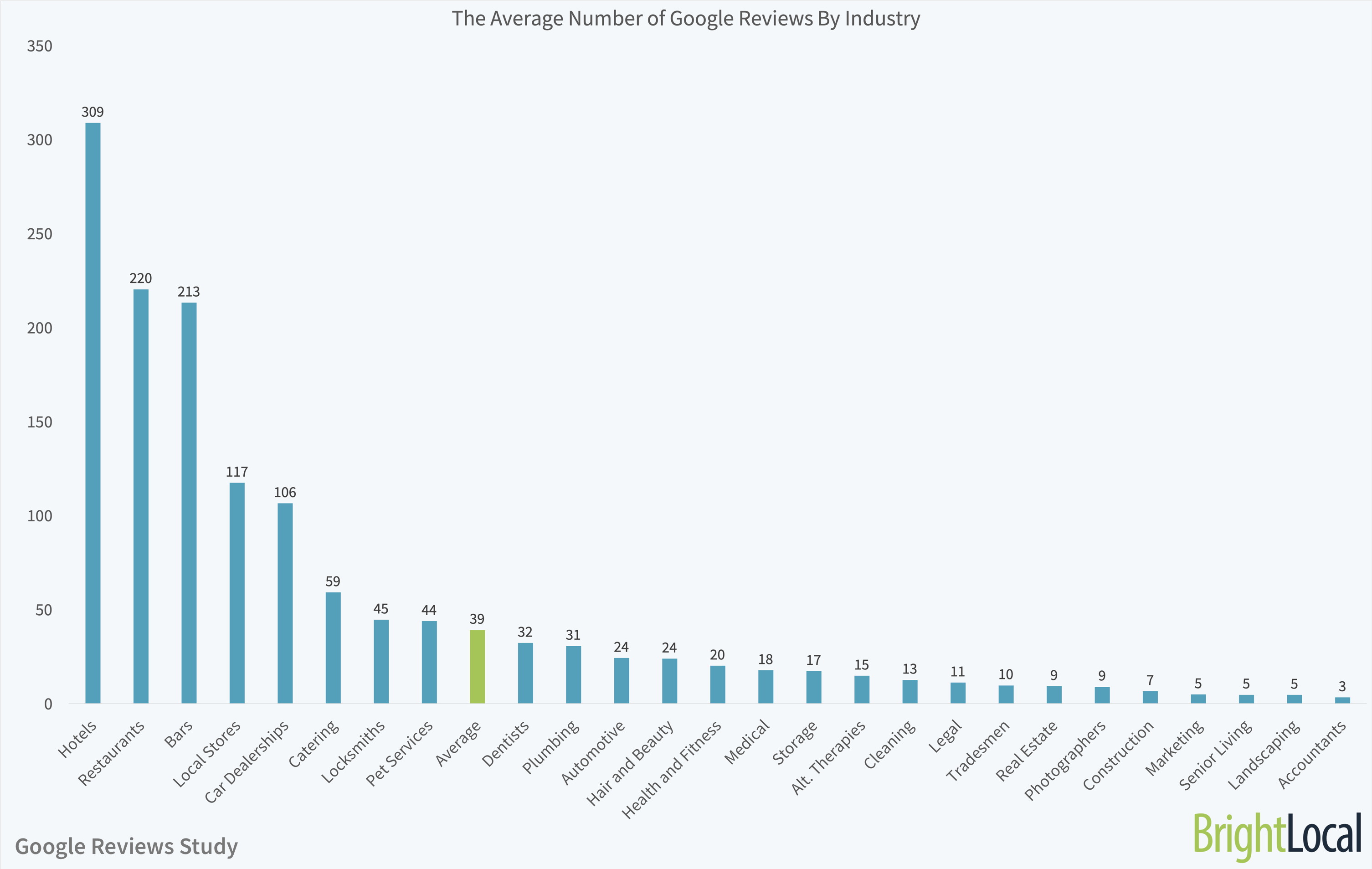 Die durchschnittliche Anzahl von Google-Bewertungen nach Branche