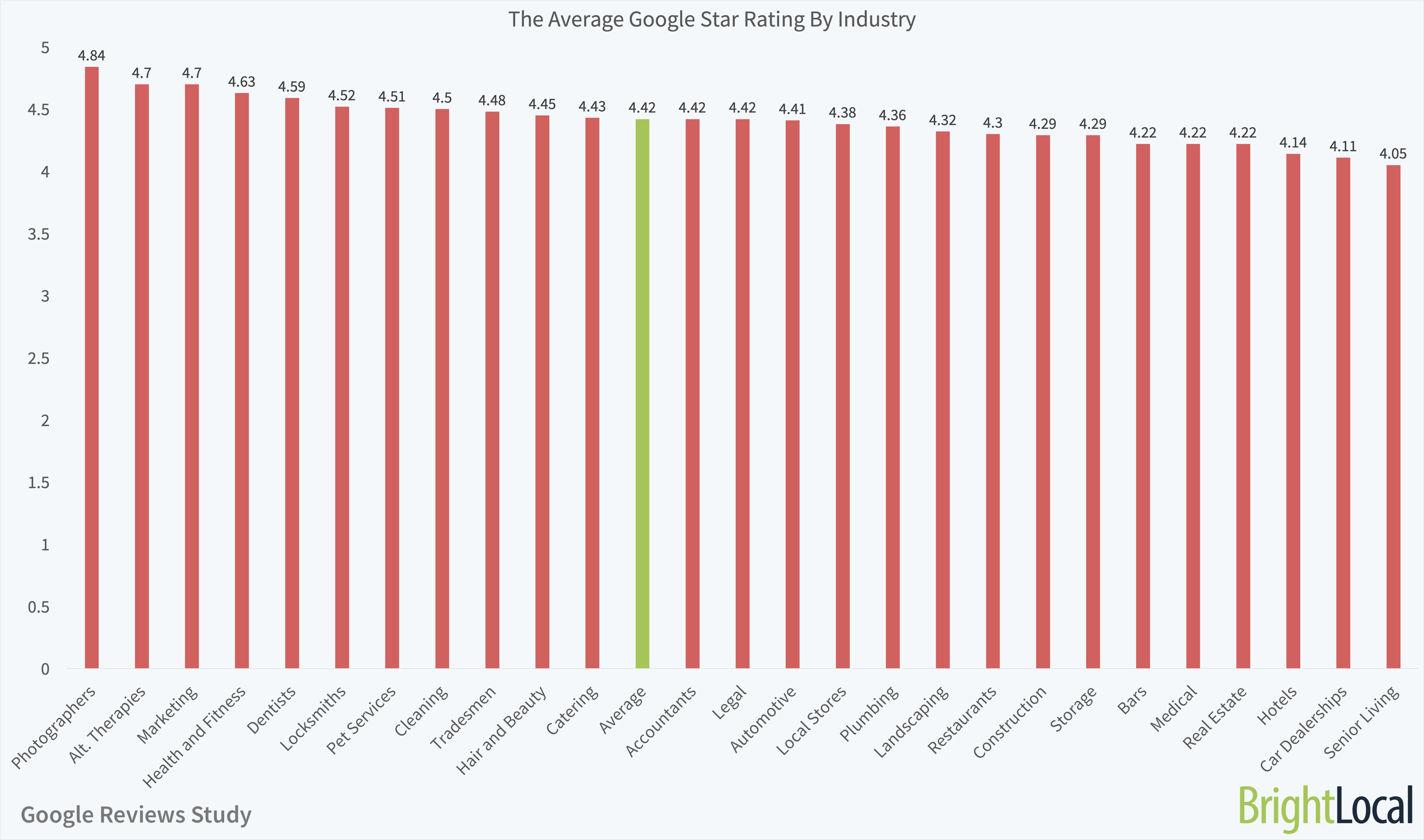Die durchschnittliche Google Star-Bewertung nach Branche