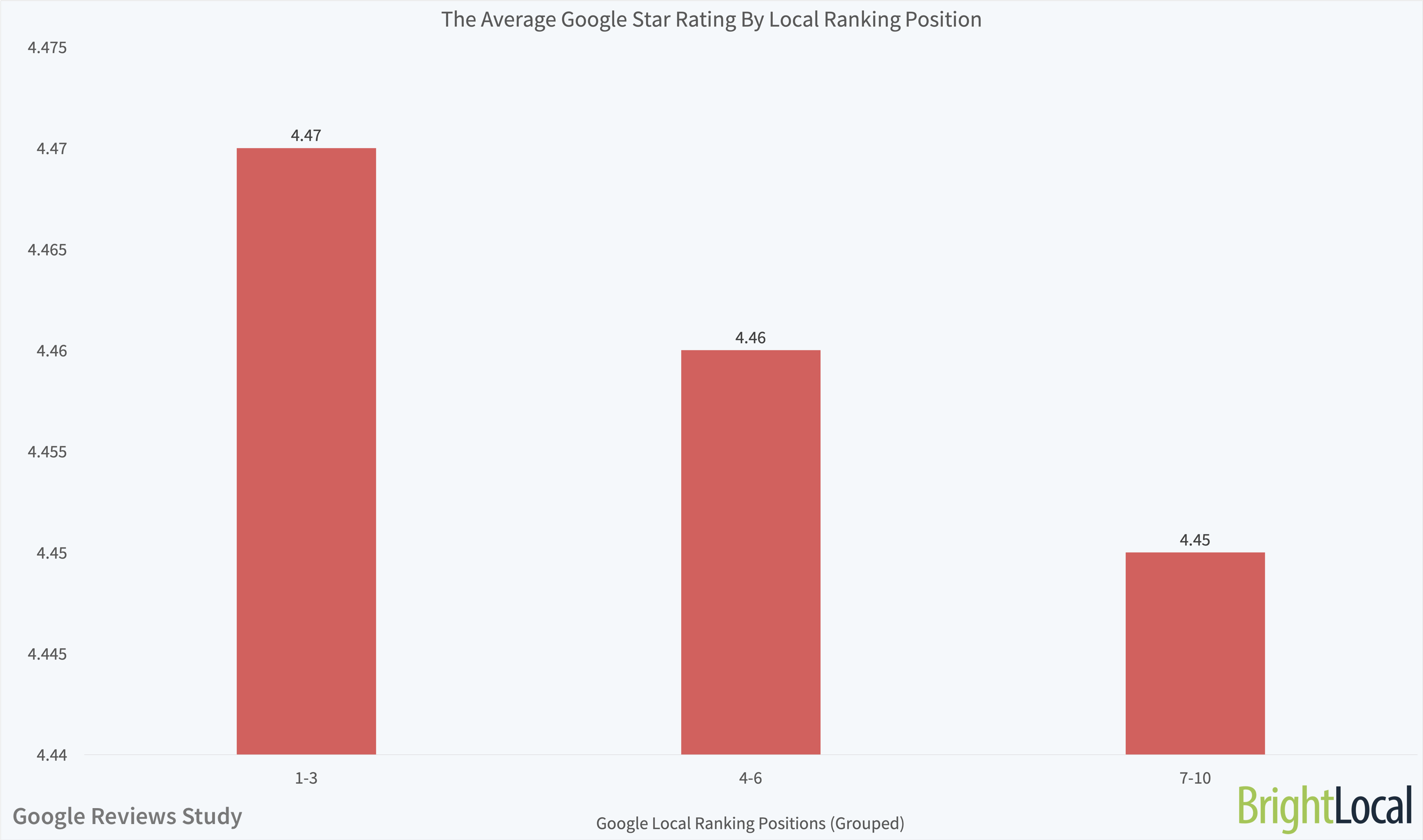 Die durchschnittliche Google Star-Bewertung nach lokaler Ranking-Position