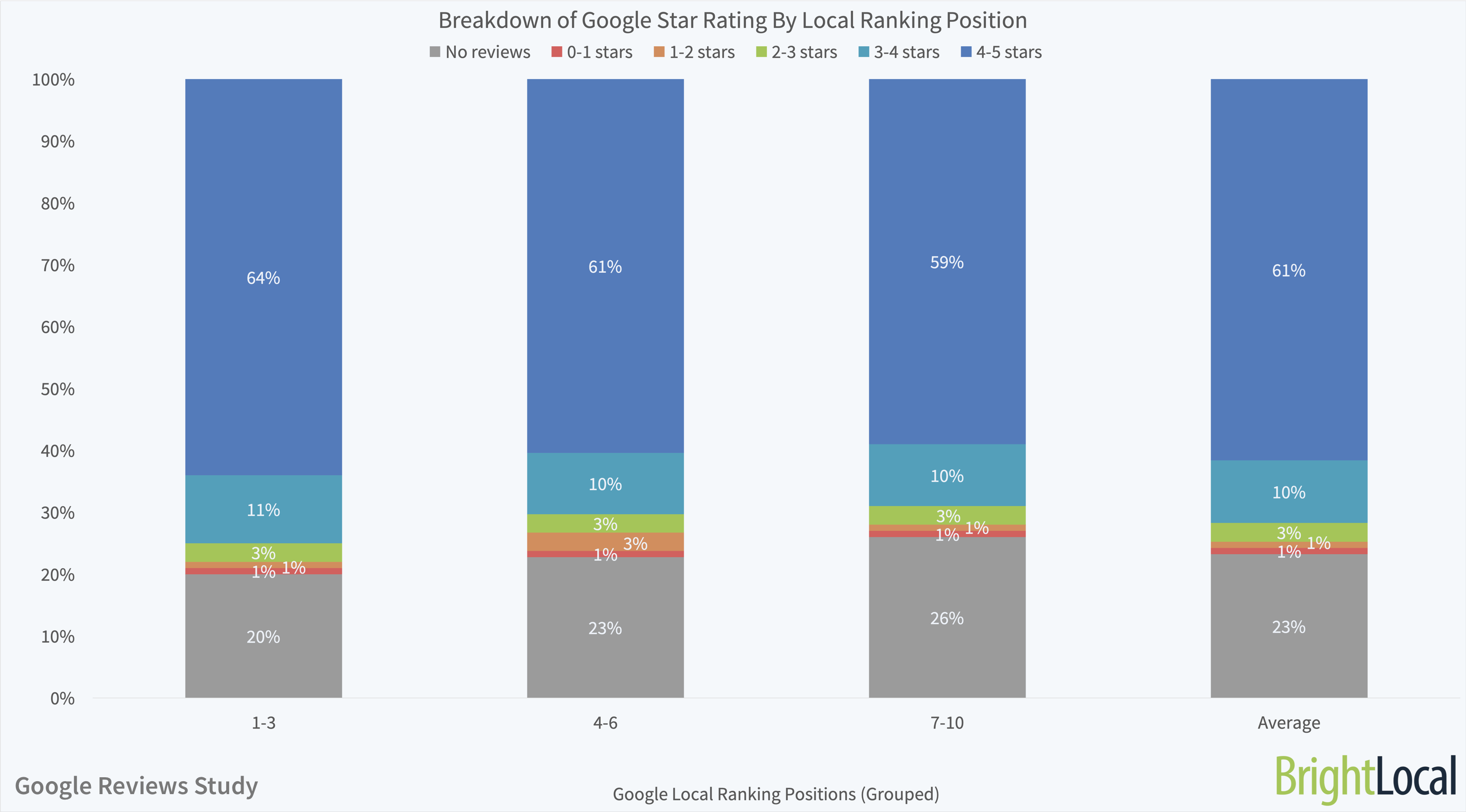 Aufschlüsselung der Google Star-Bewertung nach lokalen Ranking-Gruppen