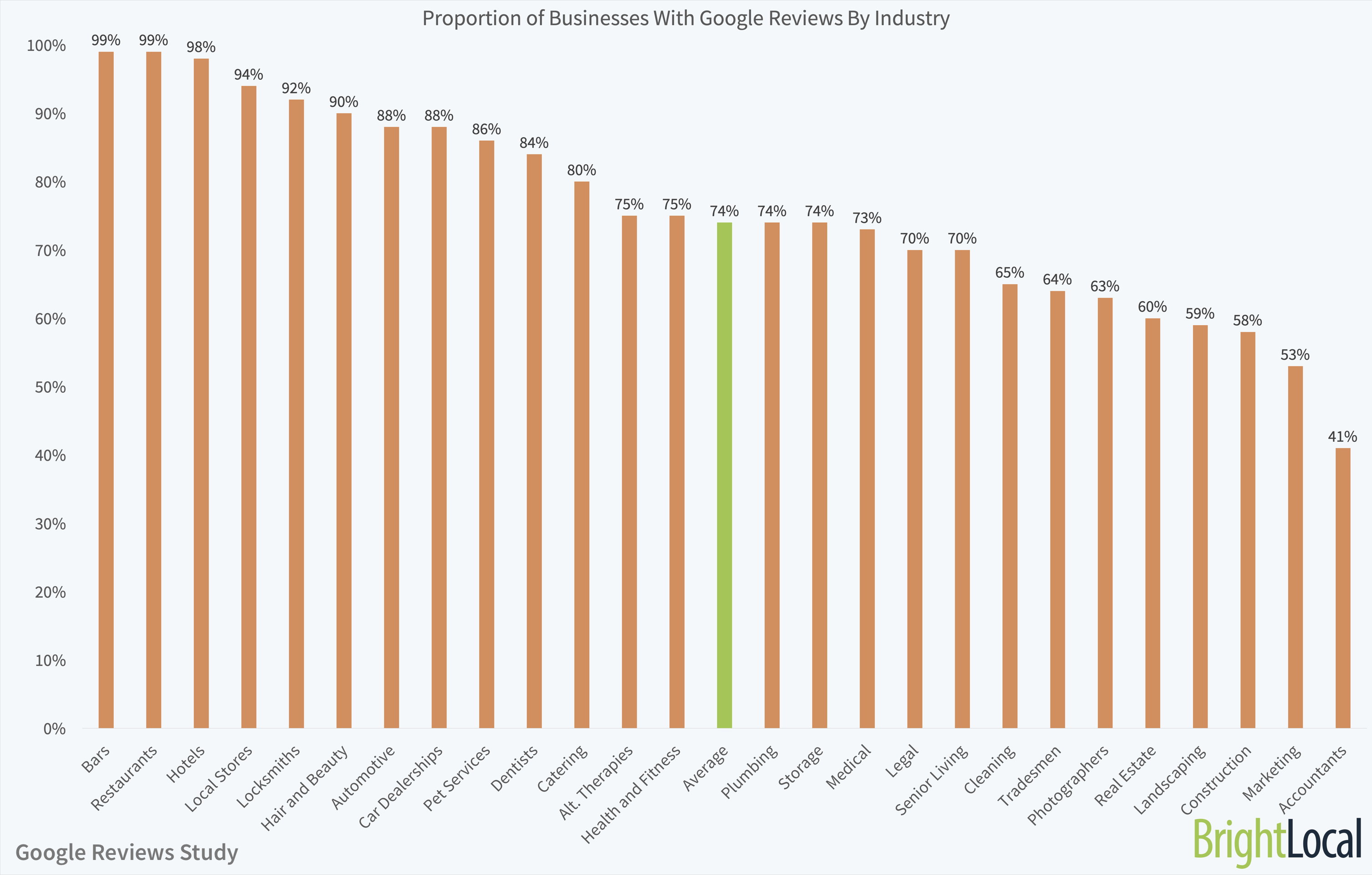 Anteil der Unternehmen mit Google My Business-Bewertungen nach Branche