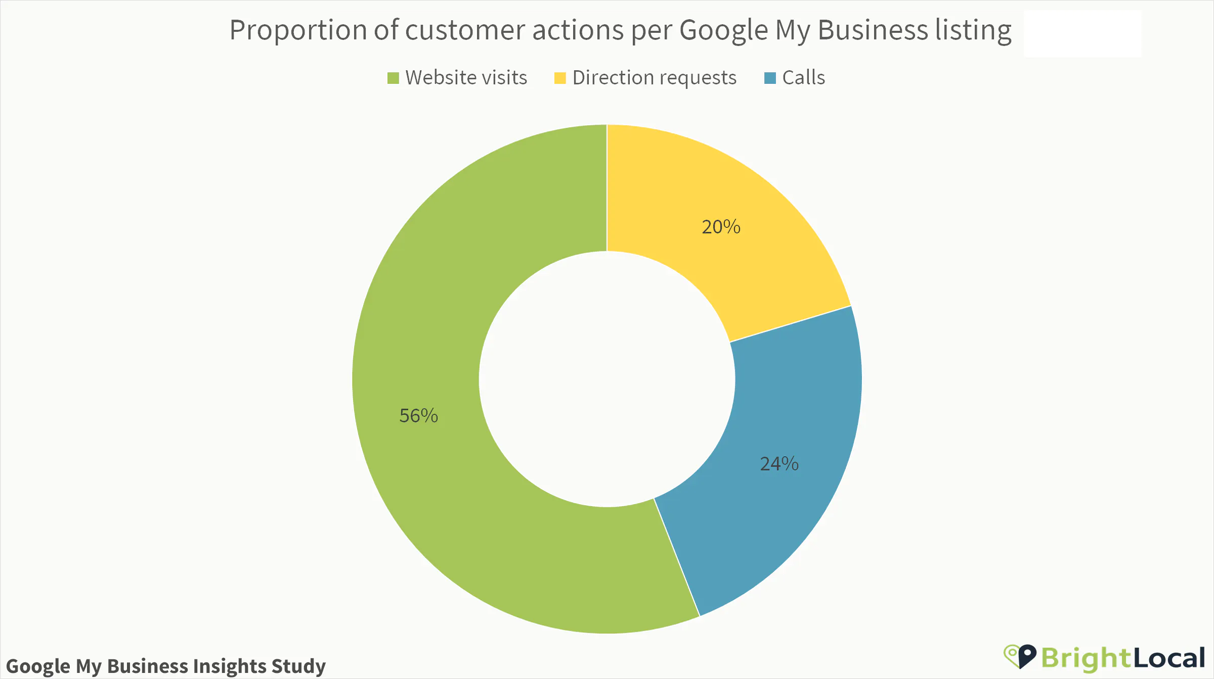 Działania klientów według proporcji wizytówki w Google Moja Firma