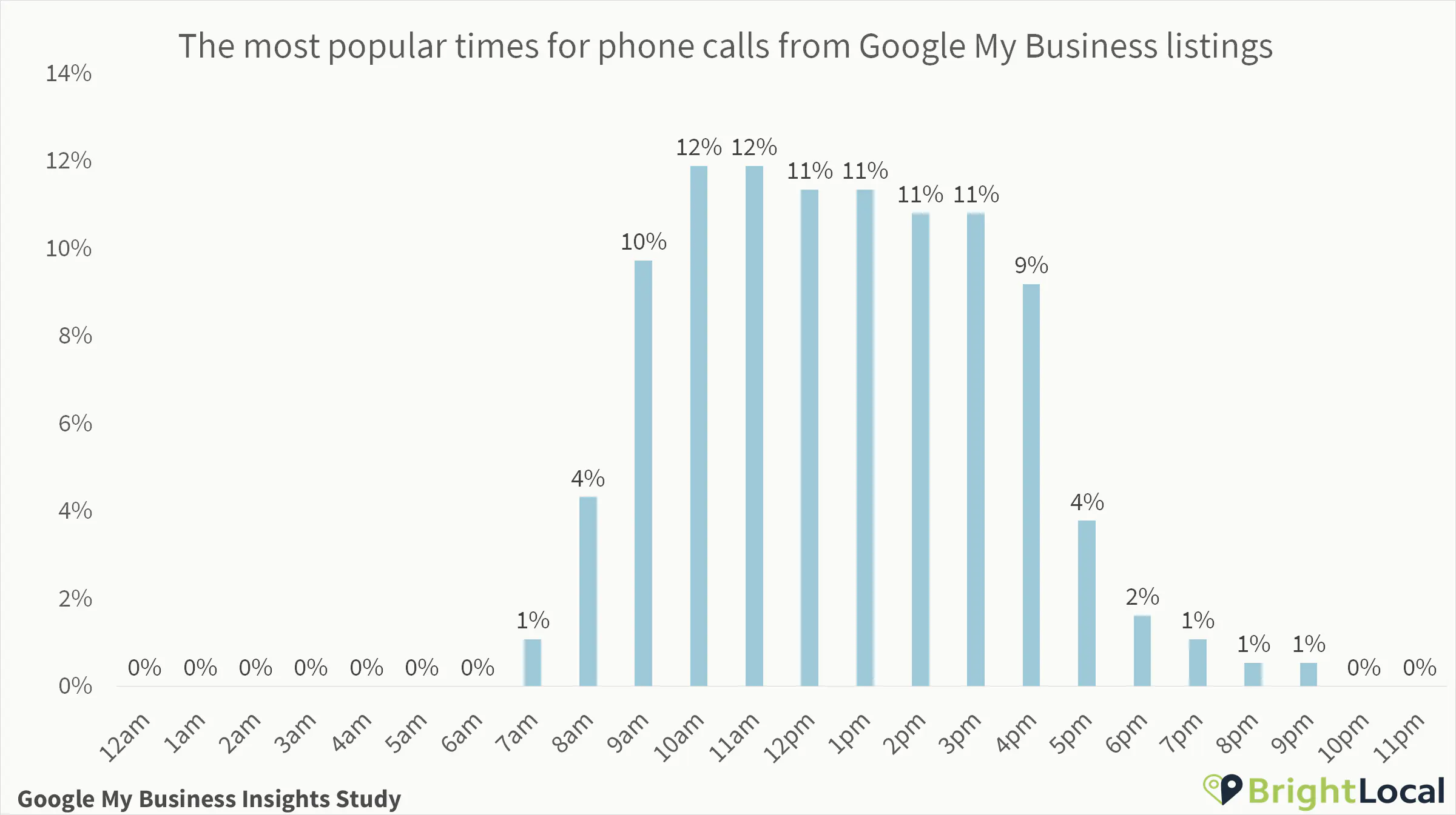 Pora dnia połączeń w Google Moja Firma