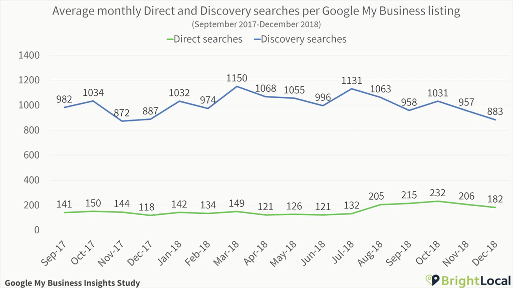 Wyszukiwanie bezpośrednie i typu Discovery według wizytówki Google Moja Firma na przestrzeni czasu