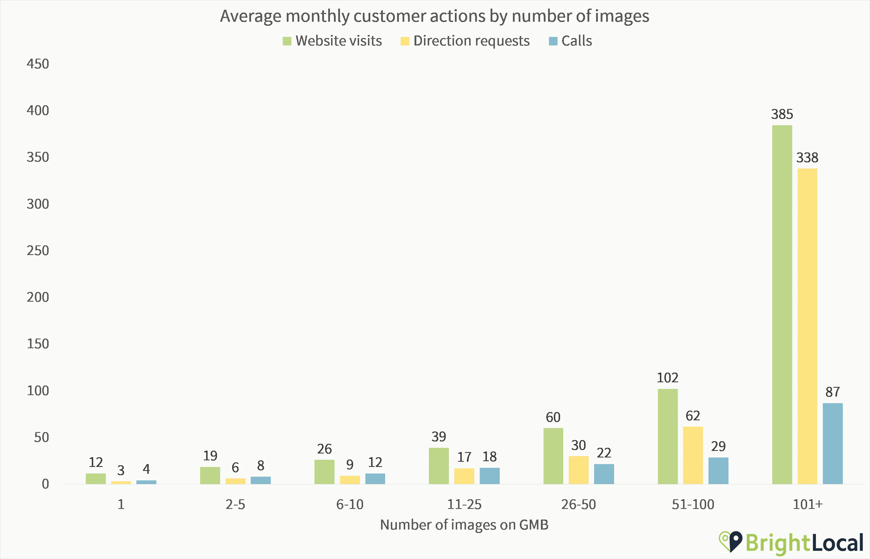 GMB Insights Actions by Number of Images