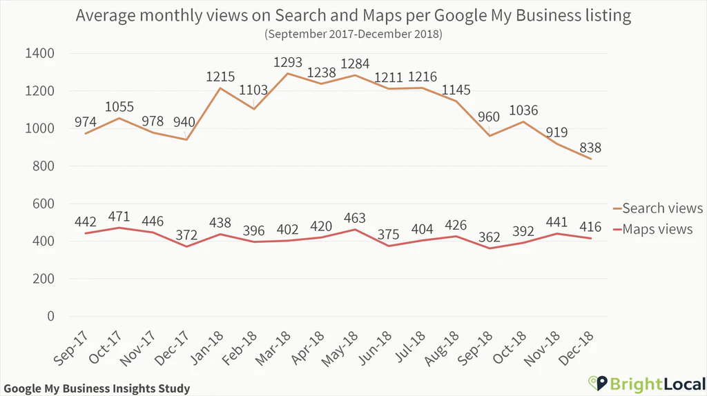 Wyszukiwarka i Mapy według wizytówki Google Moja Firma na przestrzeni czasu