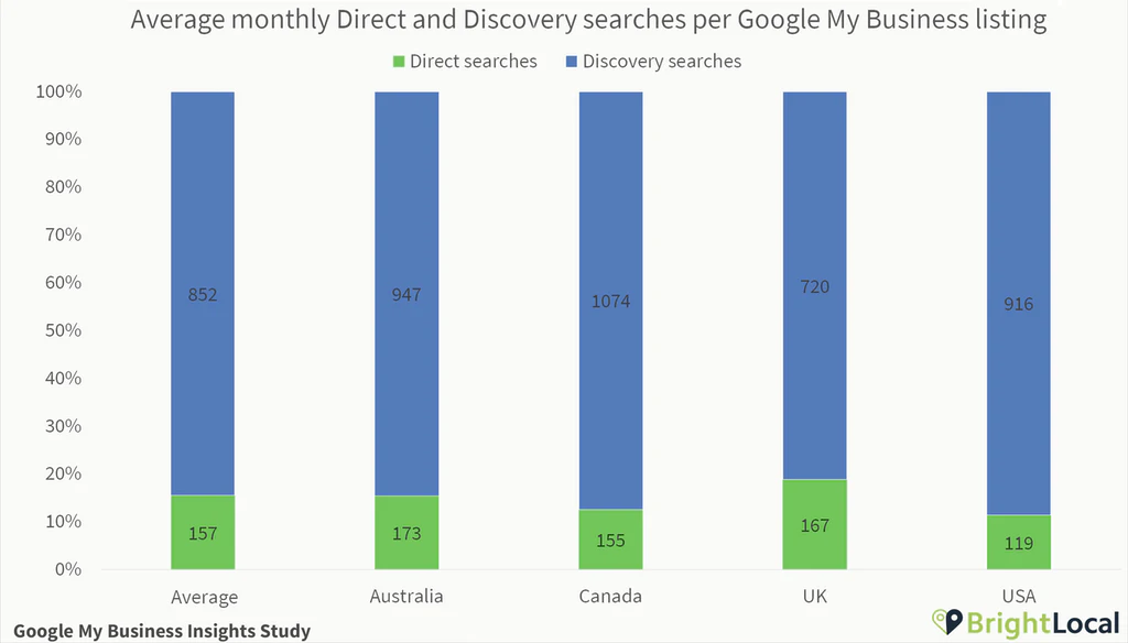 Wyszukiwanie bezpośrednie i typu Discovery według wizytówki Google Moja Firma