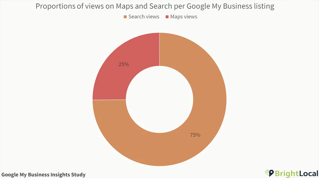Wyszukiwarka i mapy według proporcji wpisów w Google Moja Firma