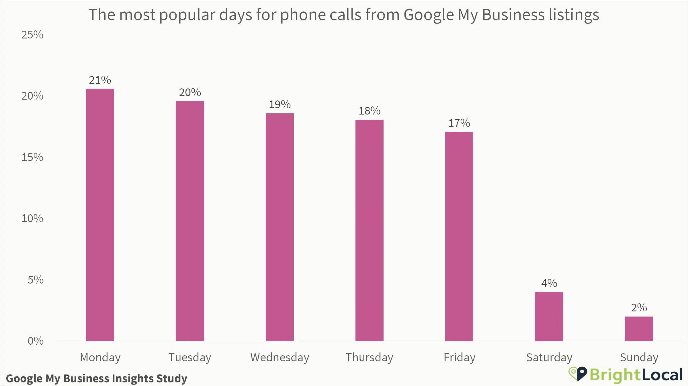 Połączenia telefoniczne w Google Moja Firma w dzień tygodnia
