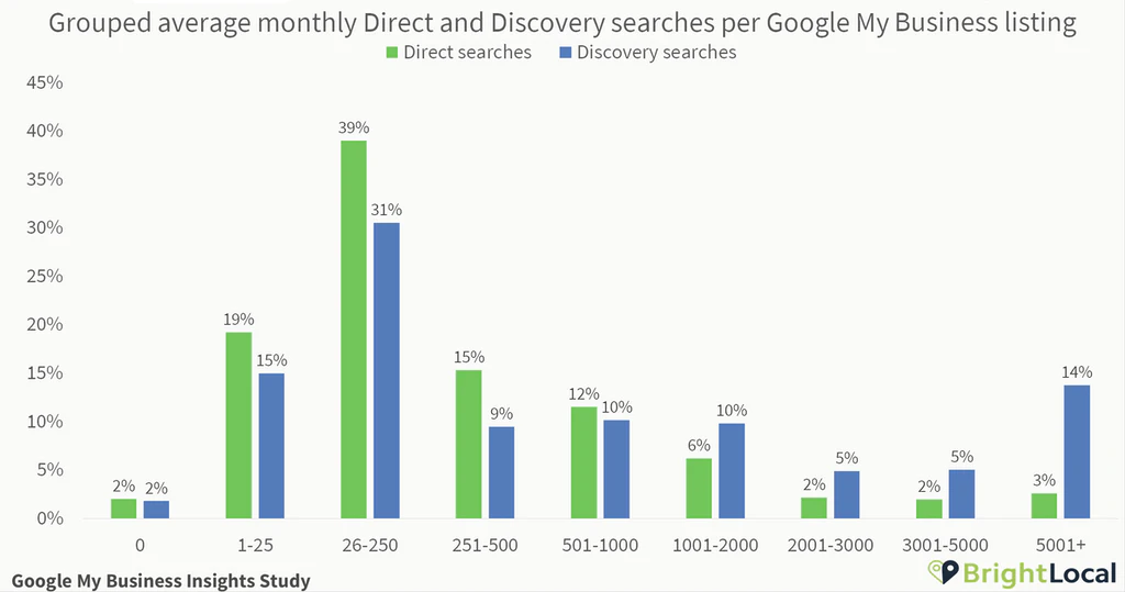 Wyszukiwania bezpośrednie i wyszukiwania według zgrupowanych wizytówek w Google Moja Firma