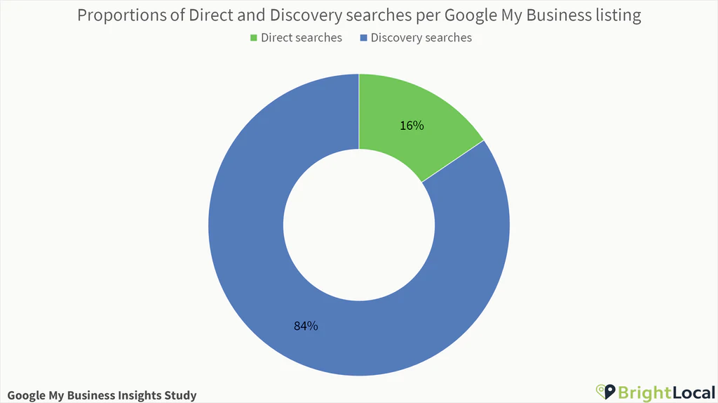 Wyszukiwania bezpośrednie i wyszukiwania według proporcji wizytówek w Google Moja Firma