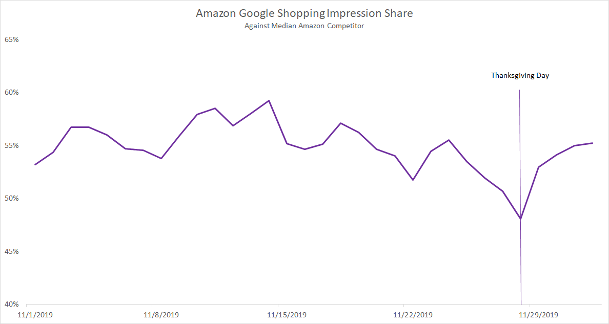 amazon-google-belanja-impression-share-cyber-five