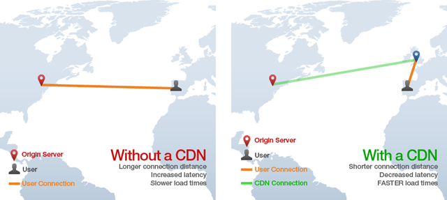 ทำไมต้องใช้ CDN