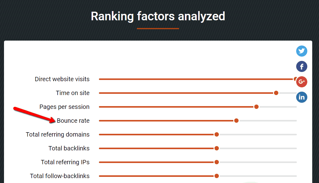 Absprungrate SEO-Ranking-Faktor