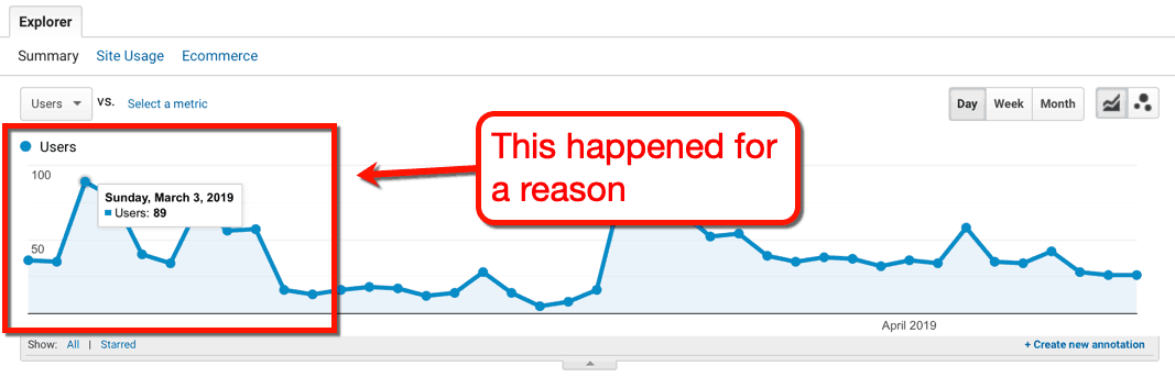 Wykres skoku ruchu w Google Analytics