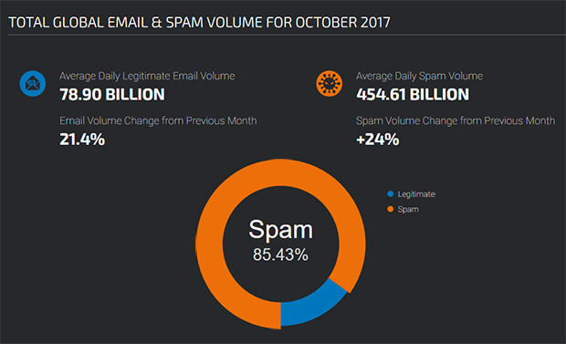 statystyki-dostarczalności-spamu i-e-maili