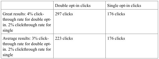double opt in vs single opt in click report z getresponse