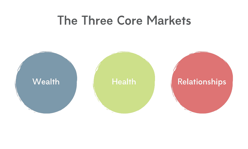 Os três mercados principais