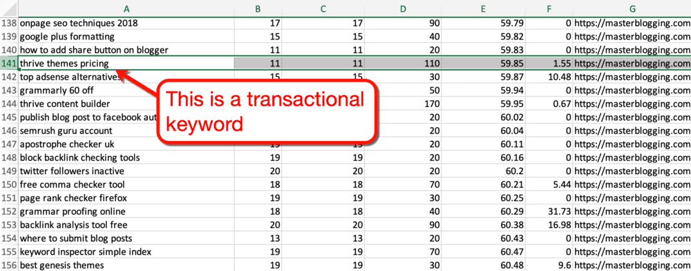 Mot-clé transactionnel de blog principal