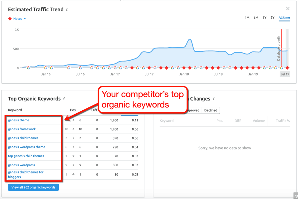 Principaux mots-clés des concurrents SEMrush