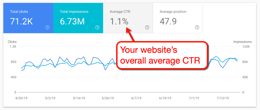 CTR moyen de la console de recherche Google