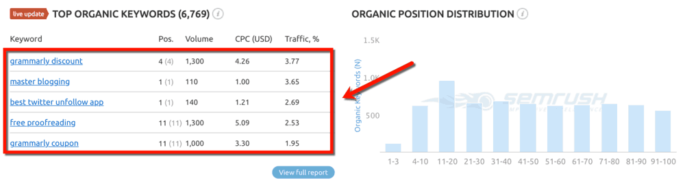 SEMrush Principaux mots-clés organiques