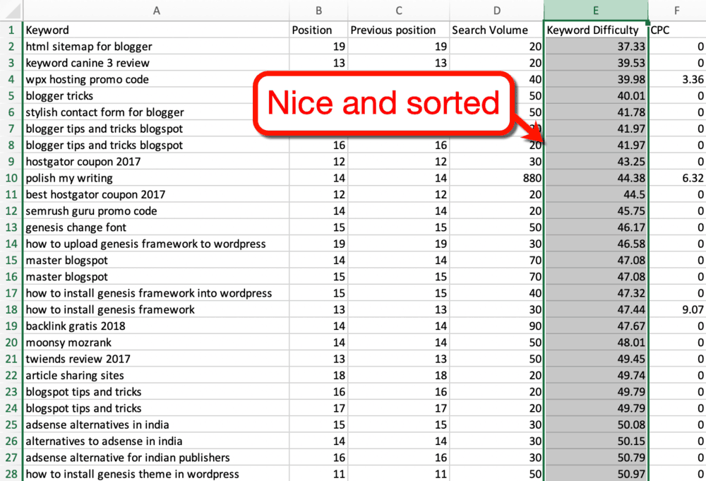 Maîtriser les mots clés du blog selon la difficulté