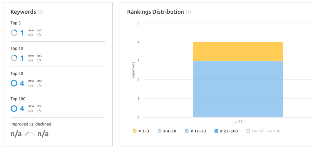 Paysage de suivi de position SEMrush