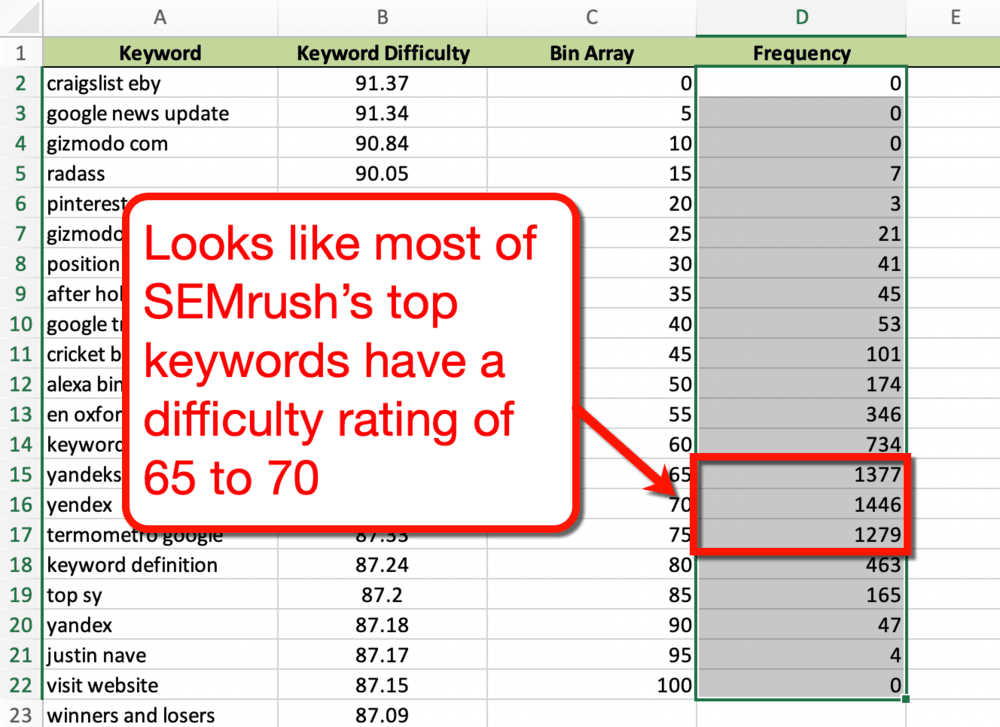 Difficoltà delle parole chiave di Excel Tracker