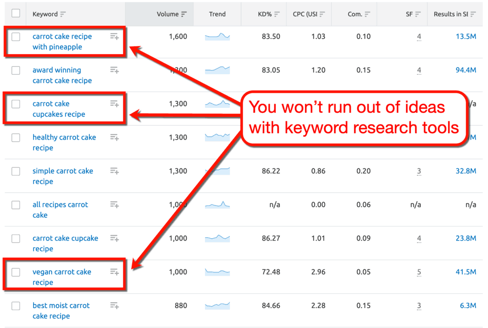 Keyword Magic Tool ไอเดียเค้กสูตรเค้กแครอท
