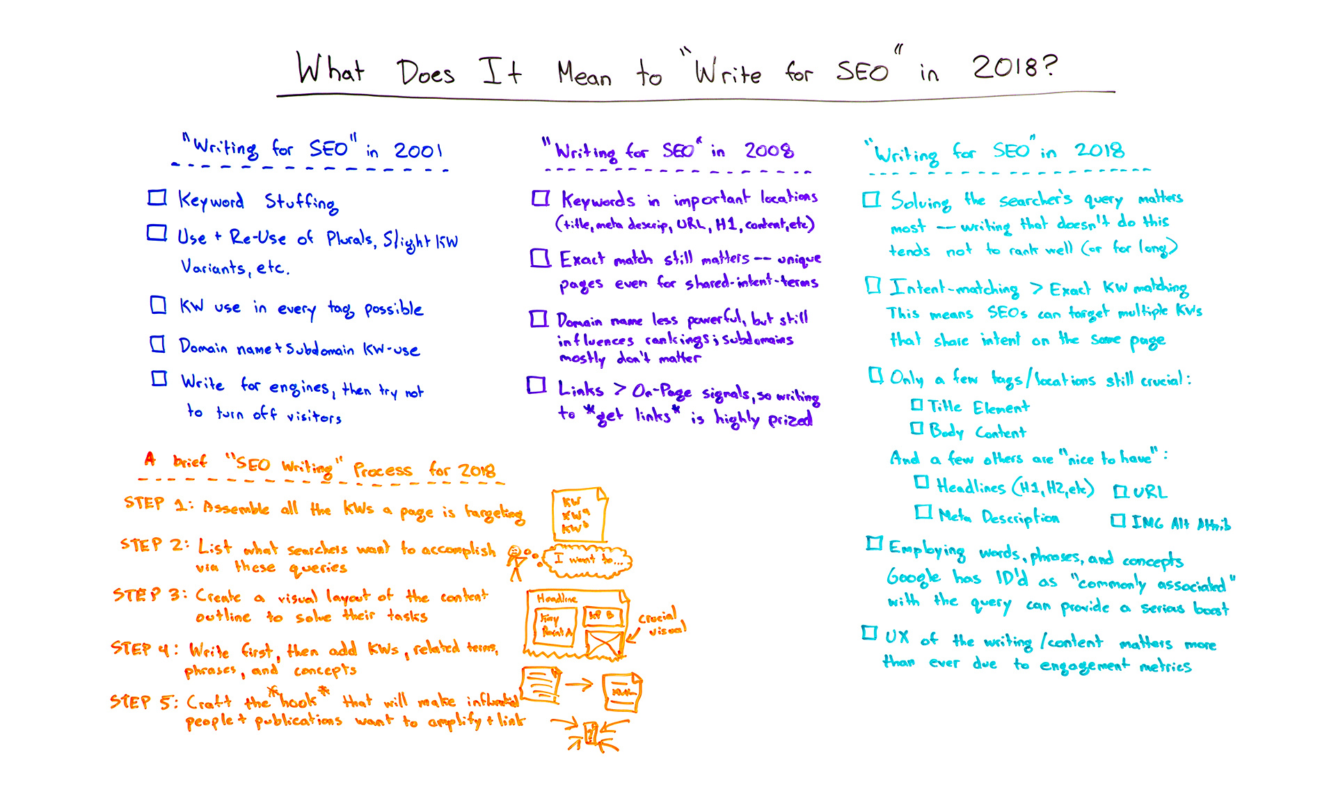 Was bedeutet es, 20 für SEO zu schreiben? - Affde Marketing