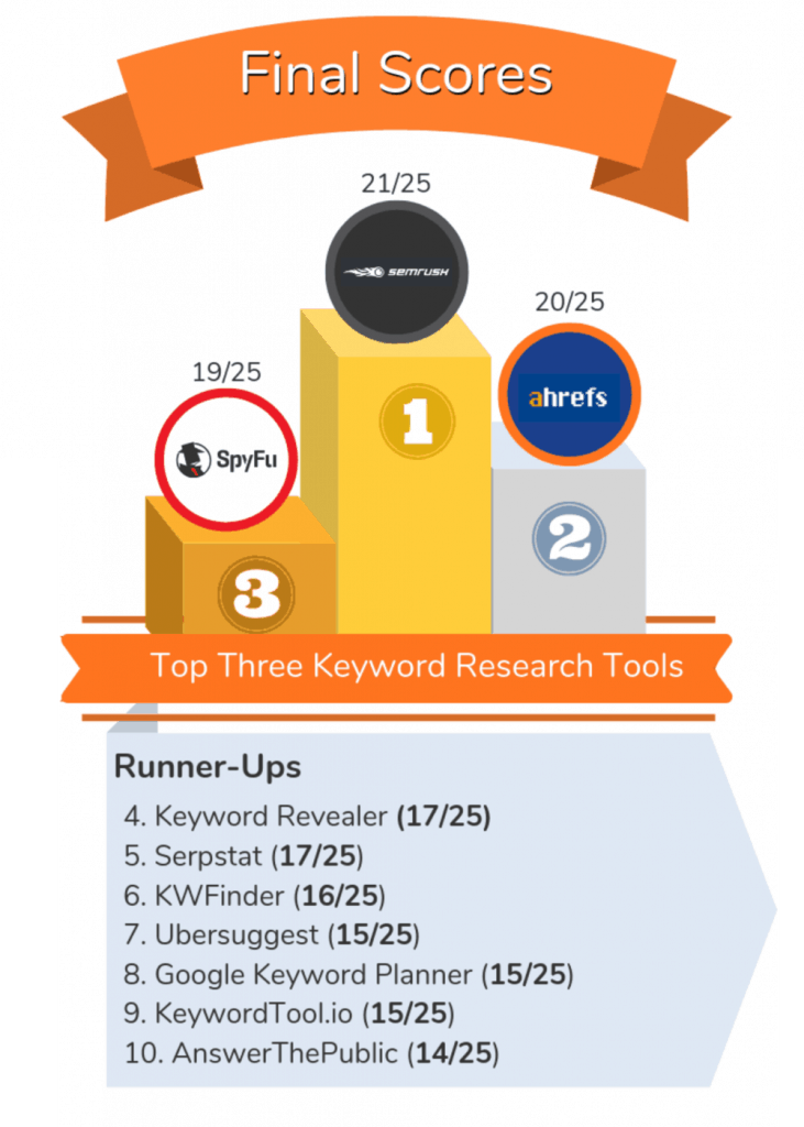 Infografía de las mejores herramientas de investigación de palabras clave