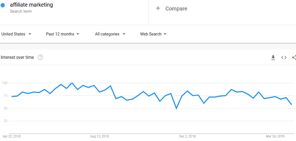 Marketing afiliat pe Google Trends
