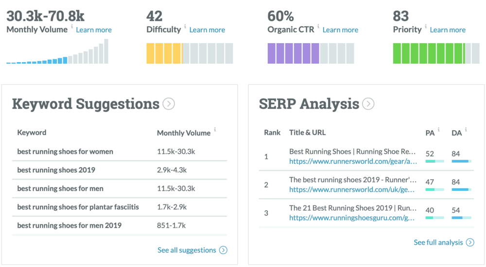 Página de resultados do Moz Keyword Explorer