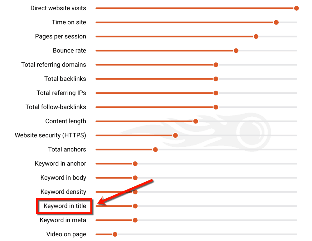 Fatores de classificação de SEMrush SEO