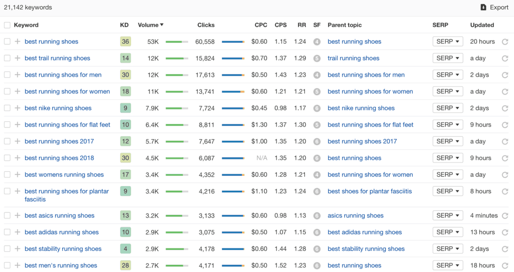 Lista de palavras-chave Ahrefs