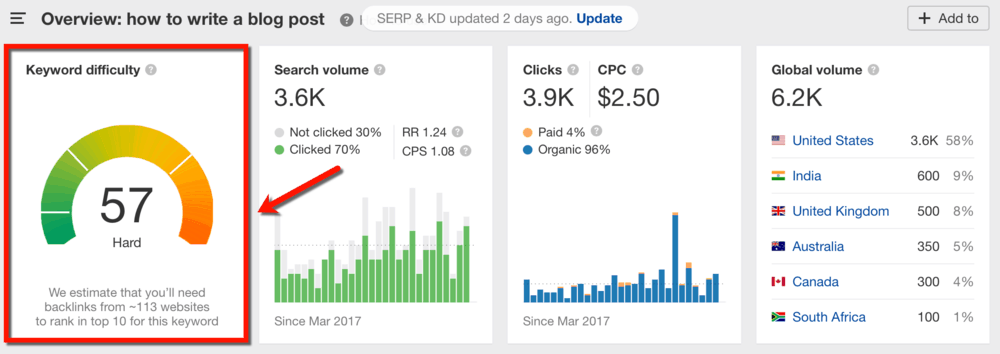 Ahrefs Como escrever uma postagem no blog
