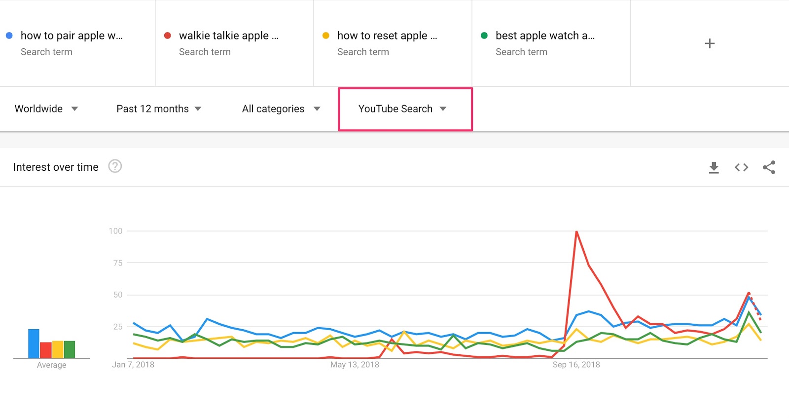 google trends apple watch słowa kluczowe dla youtube