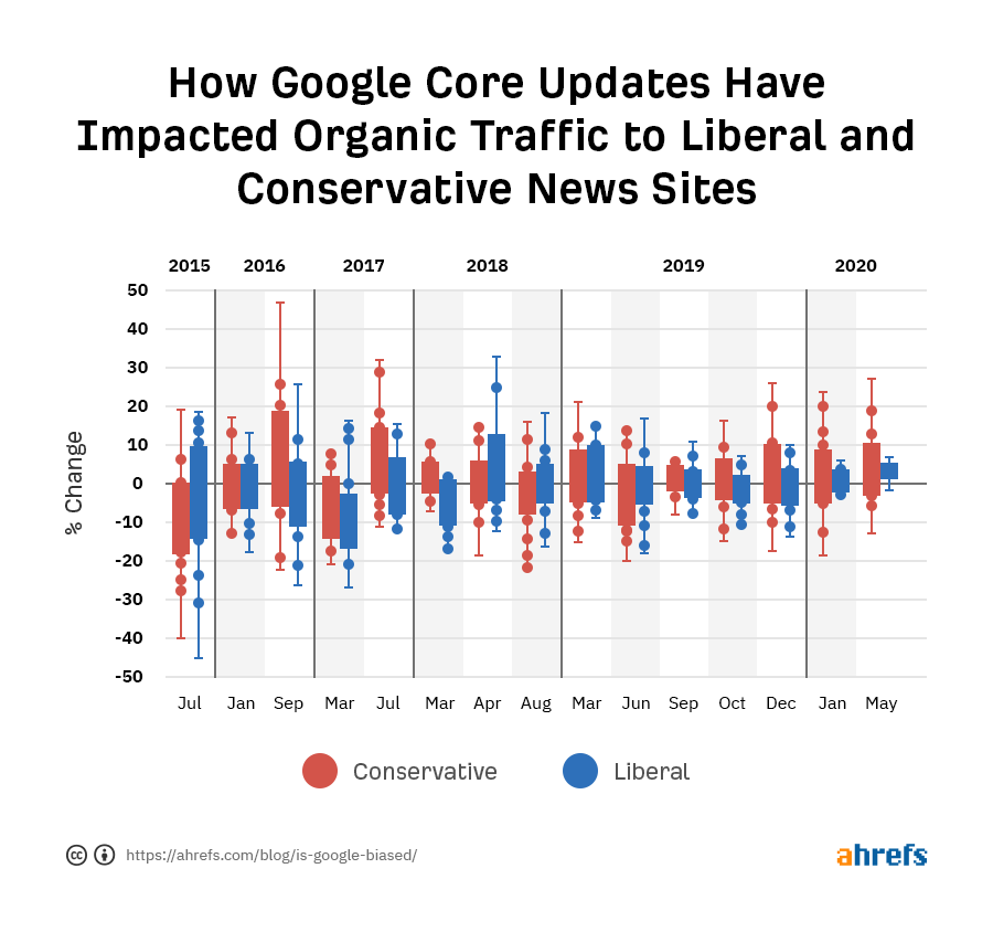 دراسة جديدة هل Google منحازة لمواقع إخبارية معينة Affde التسويق