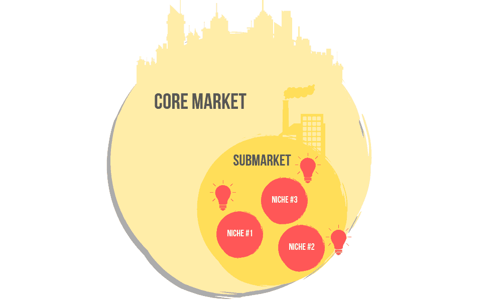 Principais mercados e submercados