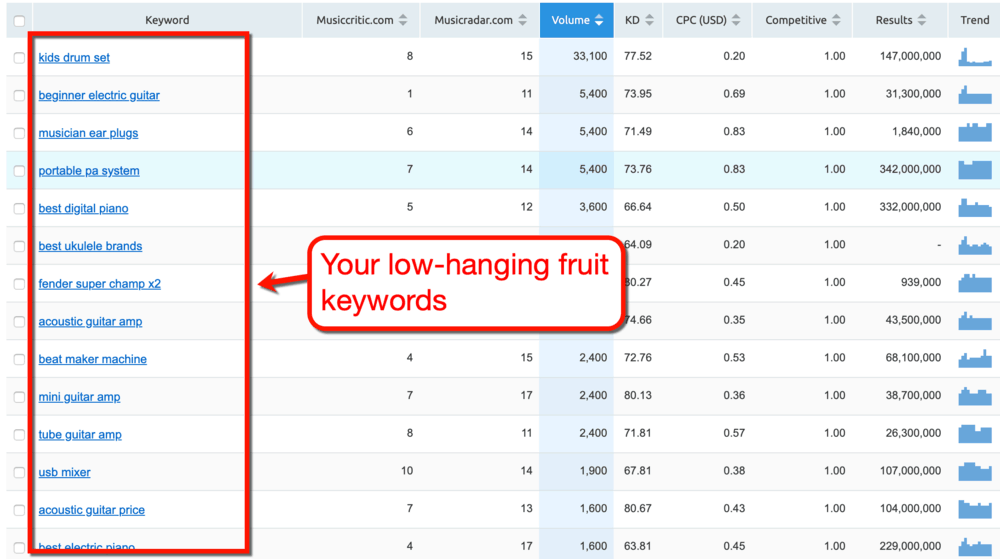 Keyword Gap Tool Schlüsselwörter für niedrig hängende Früchte