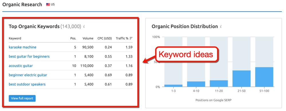 Обзор домена Самые популярные органические ключевые слова