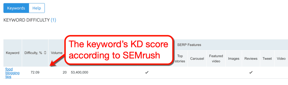 Score de difficulté des mots clés SEMrush
